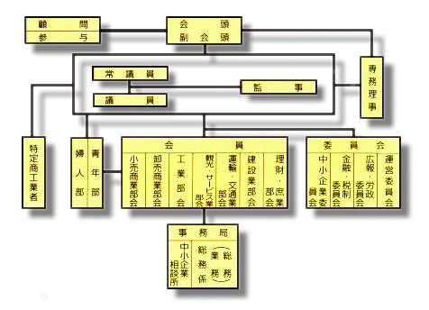 組織図